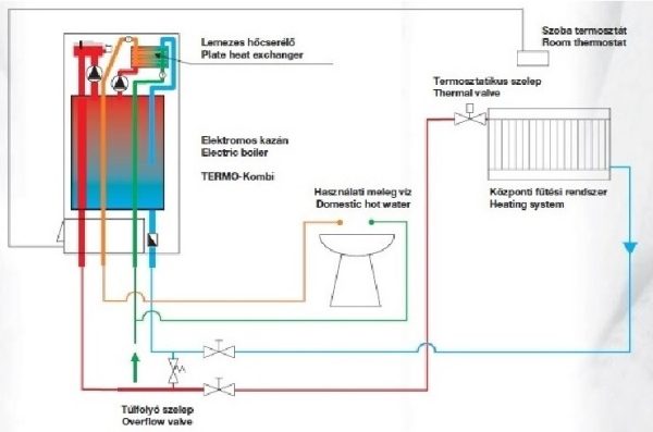 Termostroj Termo Kombi 28 kW elektromos kazán központi fűtéshez és átfolyós rendszerű használati meleg víz előállításhoz - Image 6