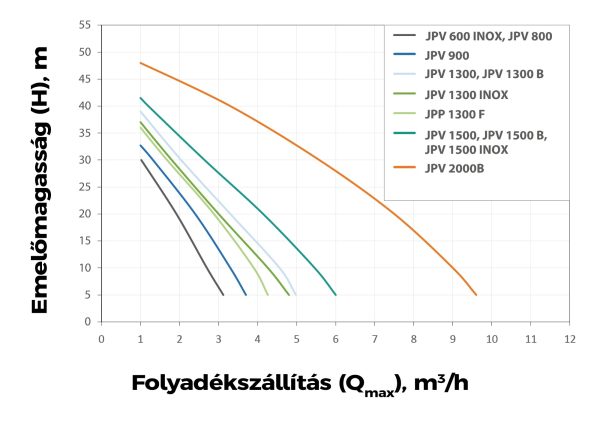 Elpumps önfelszívó szivattyú JPV 1300 B - Image 2
